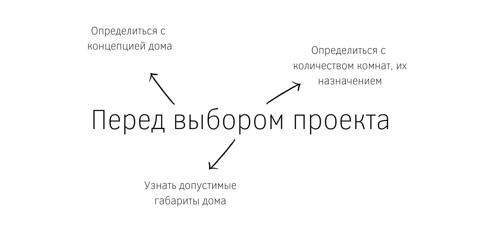 Пошаговый план строительства частного дома – от проекта до отделки