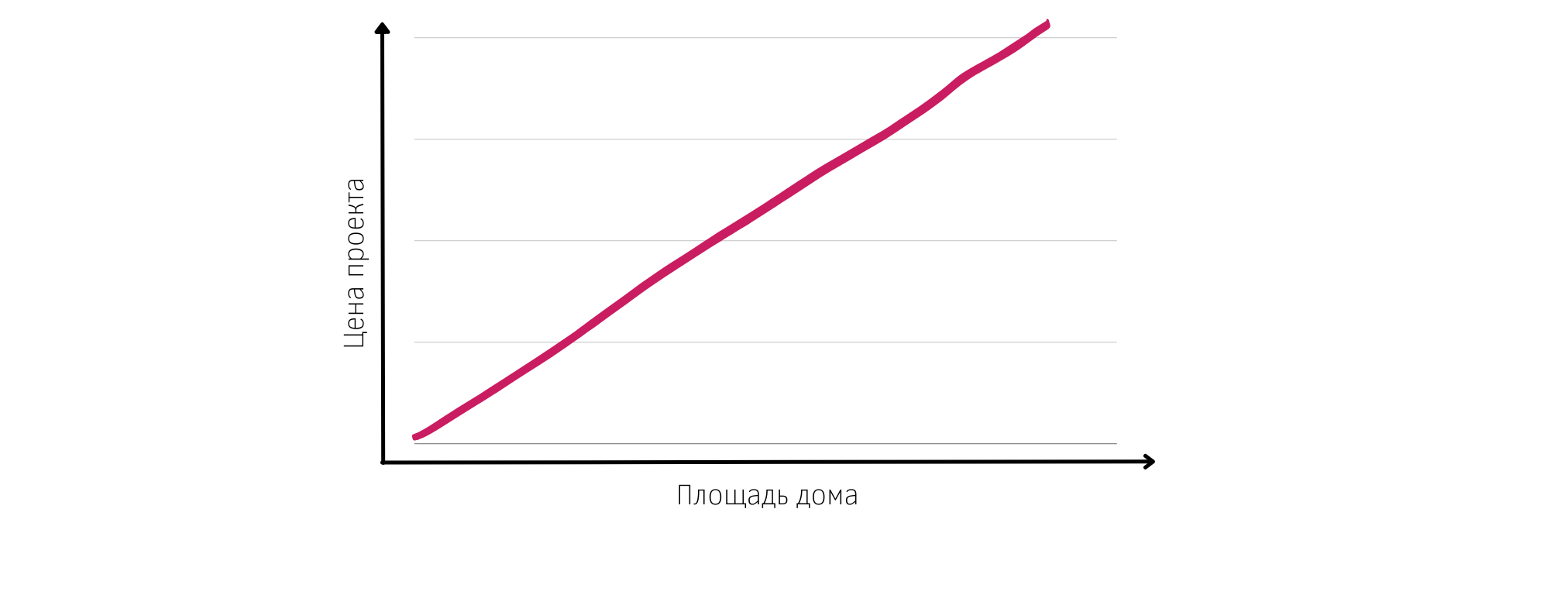 Сколько стоит проект частного дома в 2022 году