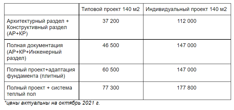 Строительство домов в Крыму: цены в 2023 году
