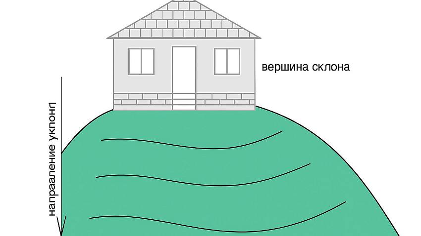 Рельефный участок, часть 2: правила расположения на крутом склоне